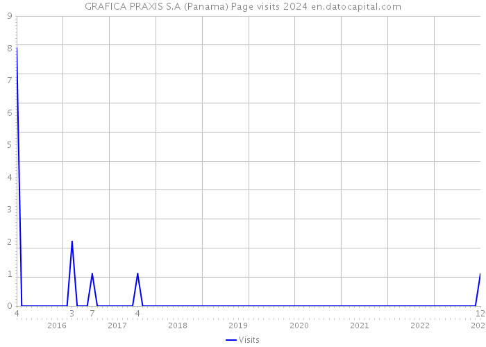 GRAFICA PRAXIS S.A (Panama) Page visits 2024 