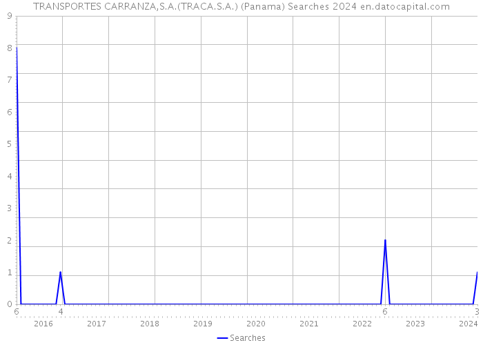TRANSPORTES CARRANZA,S.A.(TRACA.S.A.) (Panama) Searches 2024 