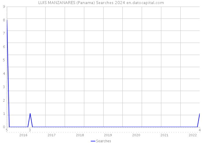 LUIS MANZANARES (Panama) Searches 2024 