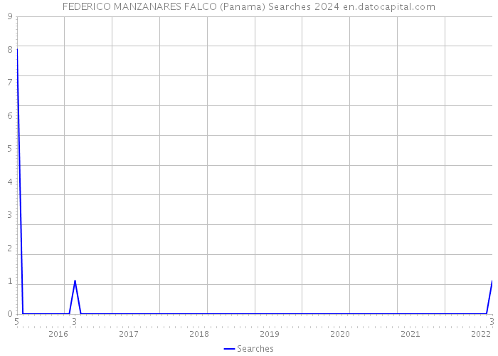 FEDERICO MANZANARES FALCO (Panama) Searches 2024 