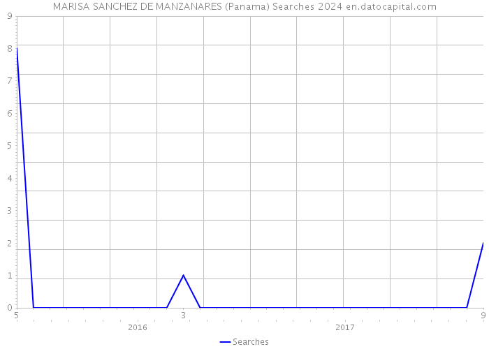MARISA SANCHEZ DE MANZANARES (Panama) Searches 2024 