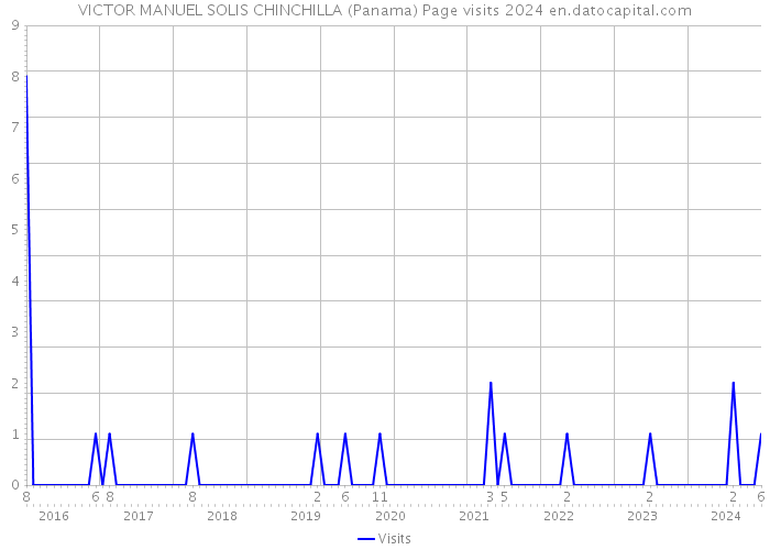 VICTOR MANUEL SOLIS CHINCHILLA (Panama) Page visits 2024 