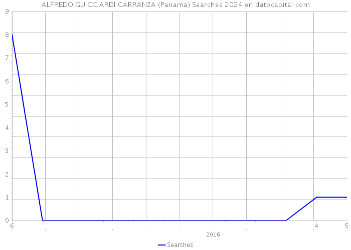 ALFREDO GUICCIARDI CARRANZA (Panama) Searches 2024 