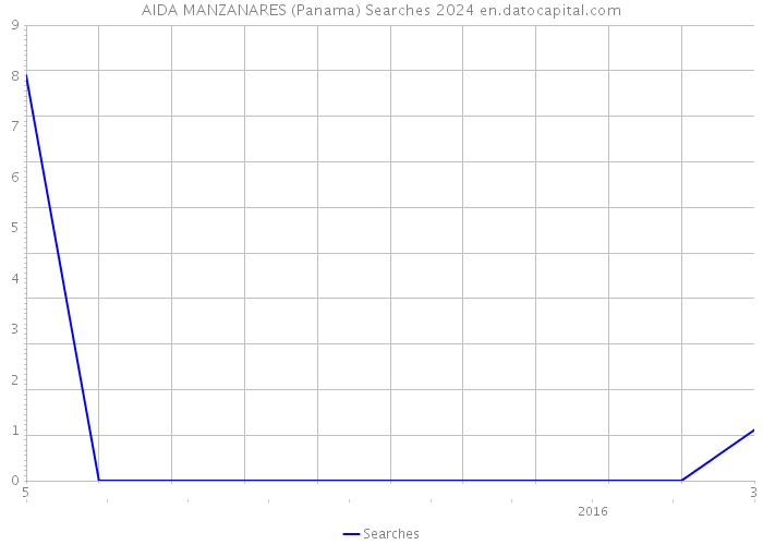 AIDA MANZANARES (Panama) Searches 2024 