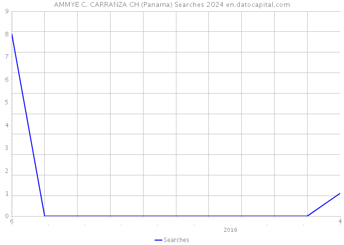 AMMYE C. CARRANZA CH (Panama) Searches 2024 
