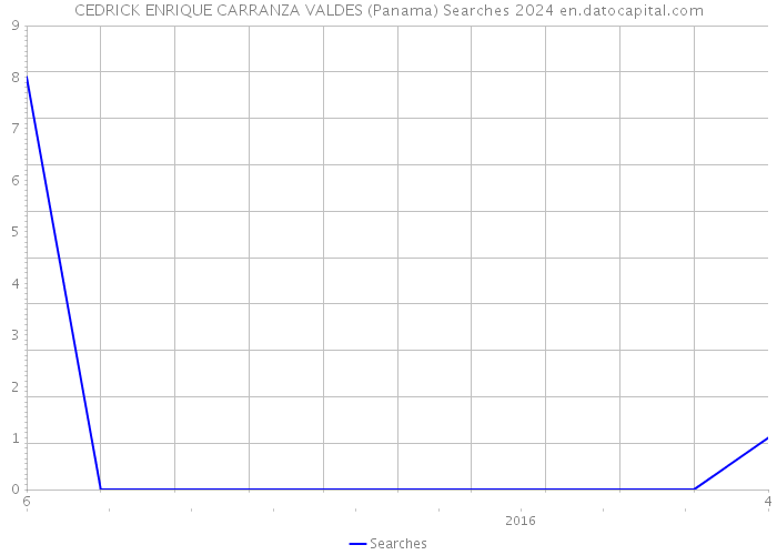 CEDRICK ENRIQUE CARRANZA VALDES (Panama) Searches 2024 
