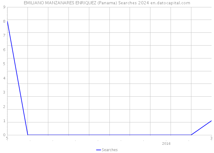 EMILIANO MANZANARES ENRIQUEZ (Panama) Searches 2024 