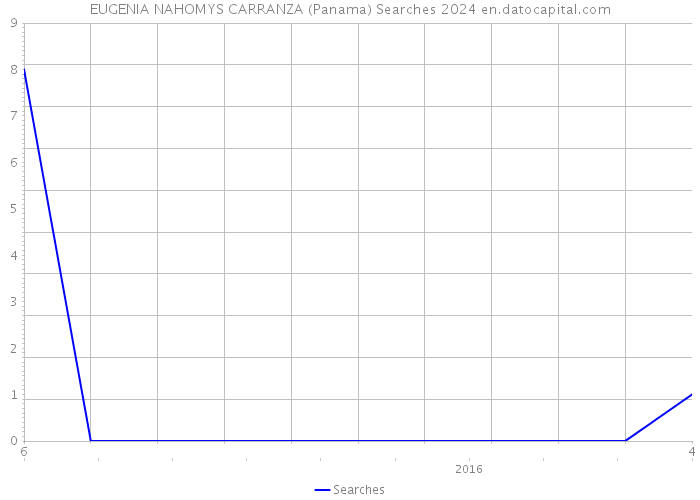 EUGENIA NAHOMYS CARRANZA (Panama) Searches 2024 