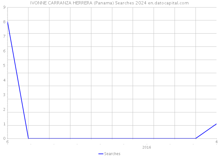 IVONNE CARRANZA HERRERA (Panama) Searches 2024 