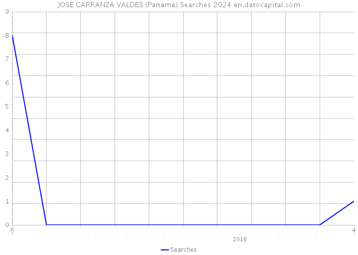 JOSE CARRANZA VALDES (Panama) Searches 2024 