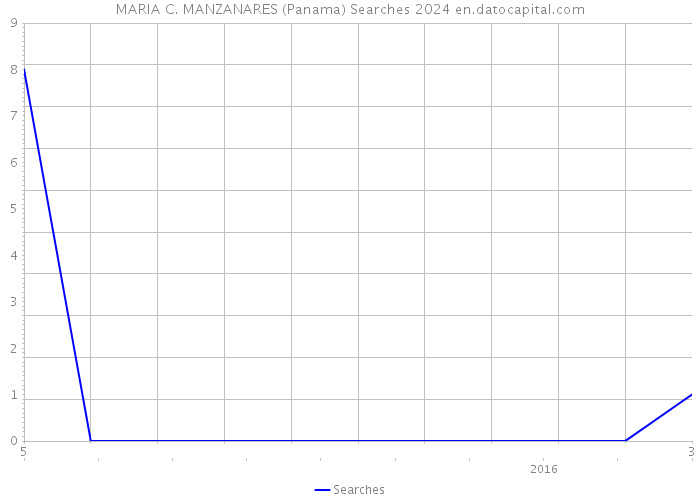 MARIA C. MANZANARES (Panama) Searches 2024 