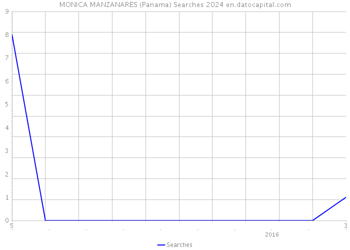 MONICA MANZANARES (Panama) Searches 2024 