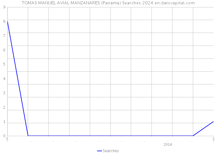 TOMAS MANUEL AVIAL MANZANARES (Panama) Searches 2024 