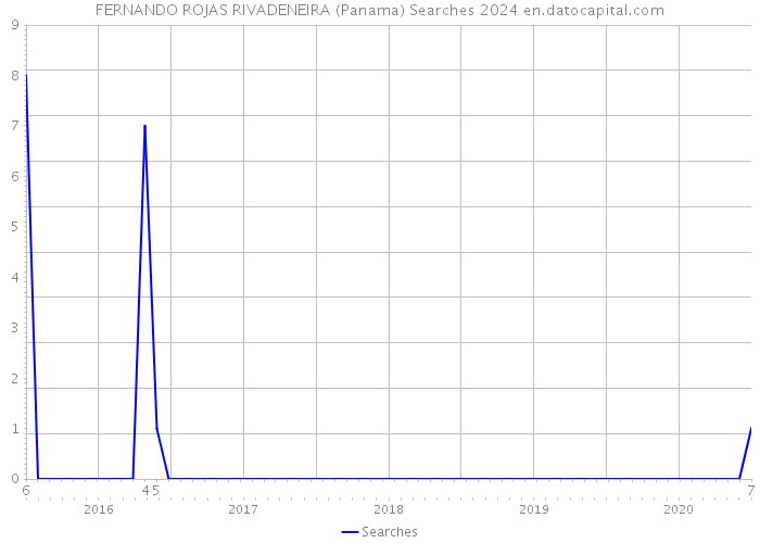 FERNANDO ROJAS RIVADENEIRA (Panama) Searches 2024 