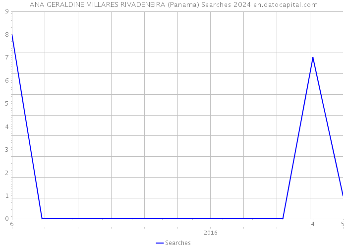 ANA GERALDINE MILLARES RIVADENEIRA (Panama) Searches 2024 