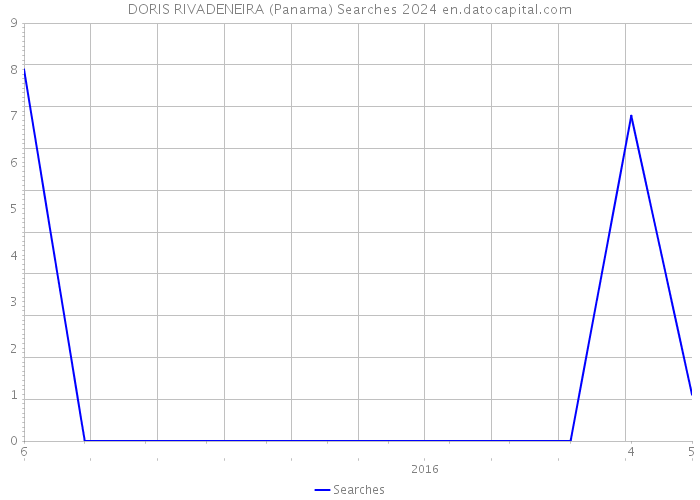 DORIS RIVADENEIRA (Panama) Searches 2024 