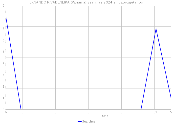 FERNANDO RIVADENEIRA (Panama) Searches 2024 