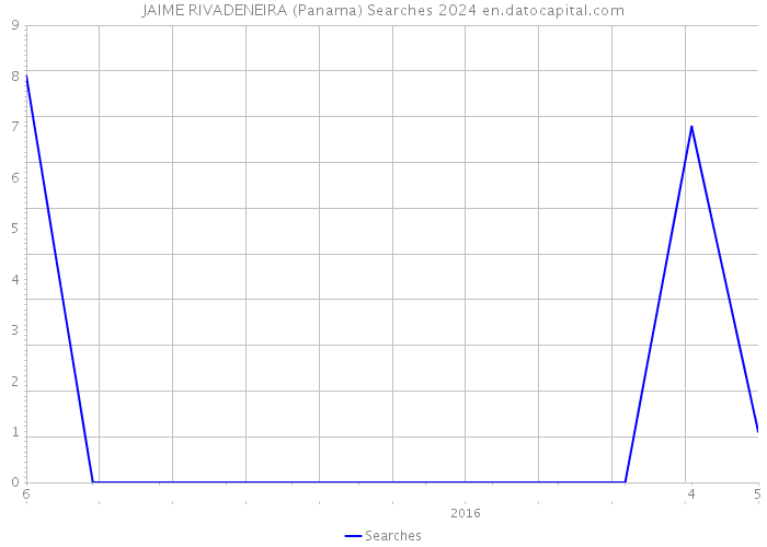 JAIME RIVADENEIRA (Panama) Searches 2024 