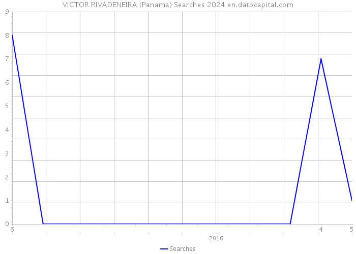 VICTOR RIVADENEIRA (Panama) Searches 2024 
