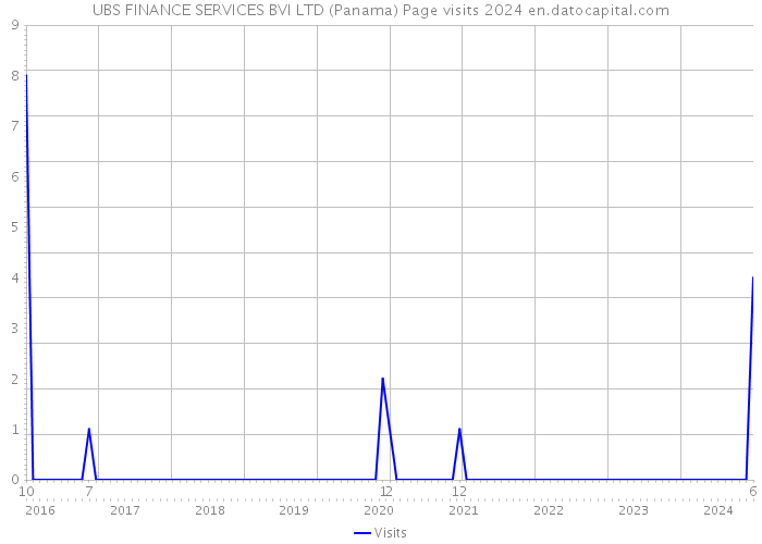 UBS FINANCE SERVICES BVI LTD (Panama) Page visits 2024 