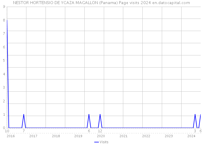 NESTOR HORTENSIO DE YCAZA MAGALLON (Panama) Page visits 2024 