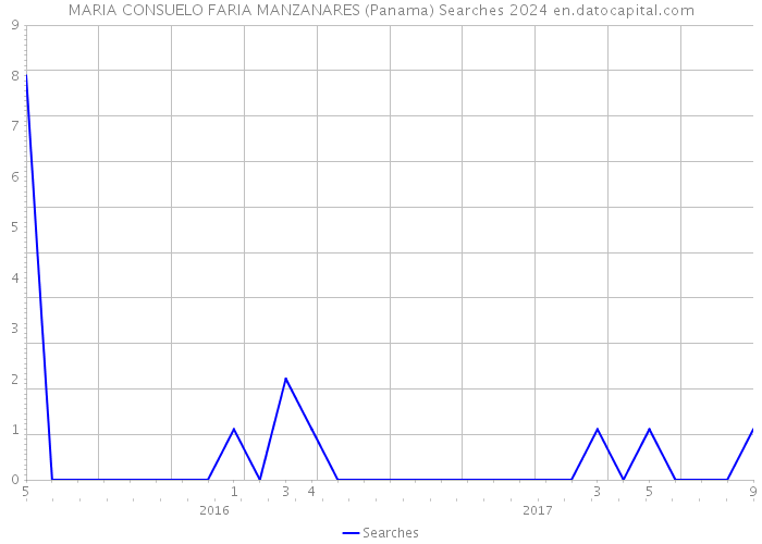 MARIA CONSUELO FARIA MANZANARES (Panama) Searches 2024 