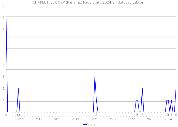 CHAPEL HILL CORP (Panama) Page visits 2024 