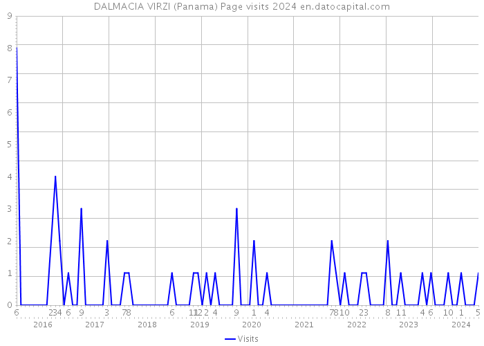 DALMACIA VIRZI (Panama) Page visits 2024 