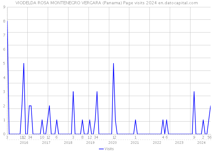 VIODELDA ROSA MONTENEGRO VERGARA (Panama) Page visits 2024 