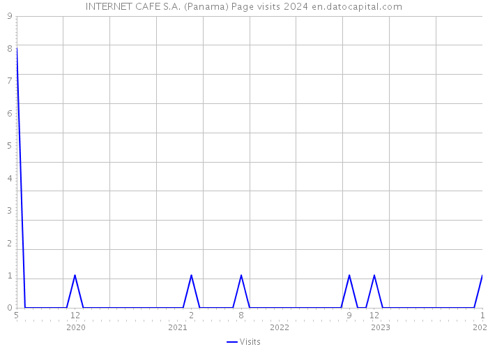 INTERNET CAFE S.A. (Panama) Page visits 2024 