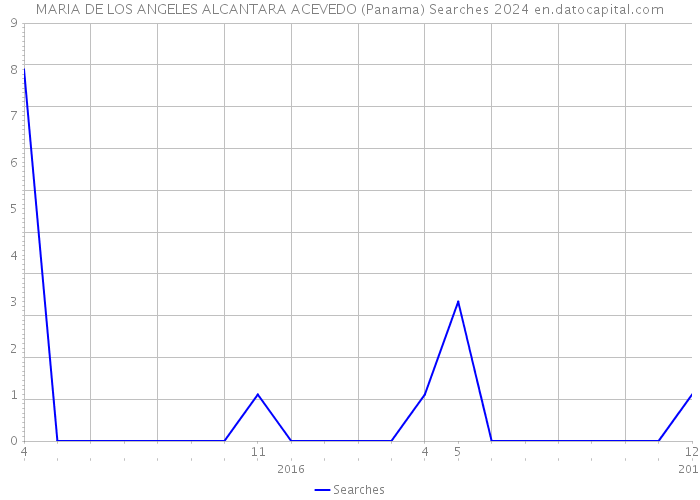 MARIA DE LOS ANGELES ALCANTARA ACEVEDO (Panama) Searches 2024 