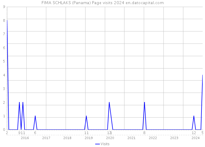 FIMA SCHLAKS (Panama) Page visits 2024 