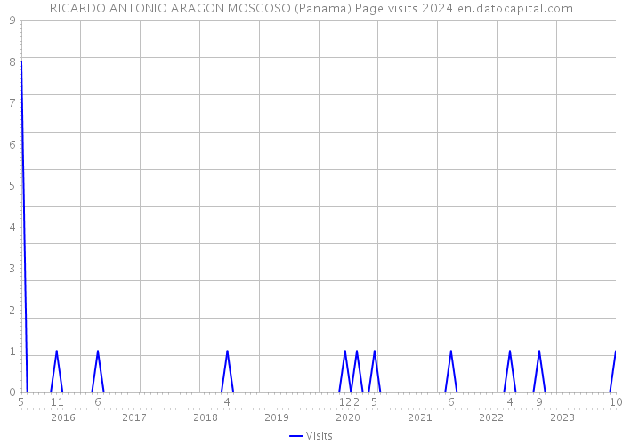 RICARDO ANTONIO ARAGON MOSCOSO (Panama) Page visits 2024 