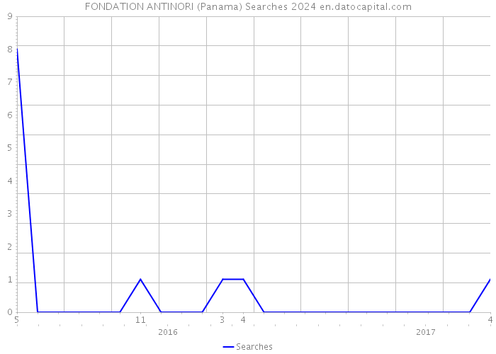 FONDATION ANTINORI (Panama) Searches 2024 