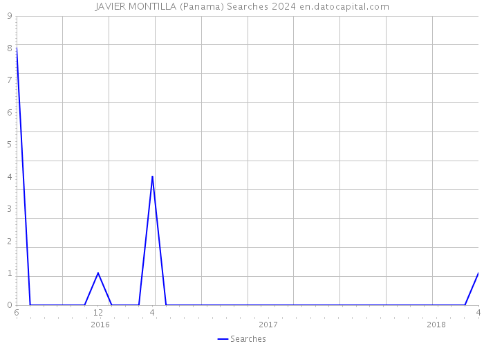 JAVIER MONTILLA (Panama) Searches 2024 