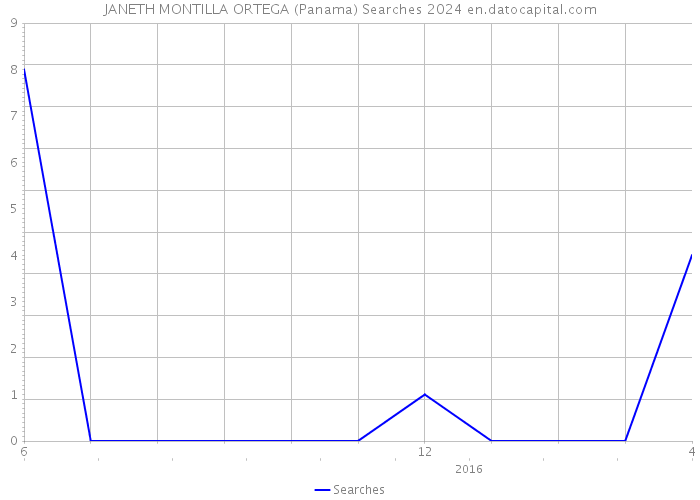 JANETH MONTILLA ORTEGA (Panama) Searches 2024 