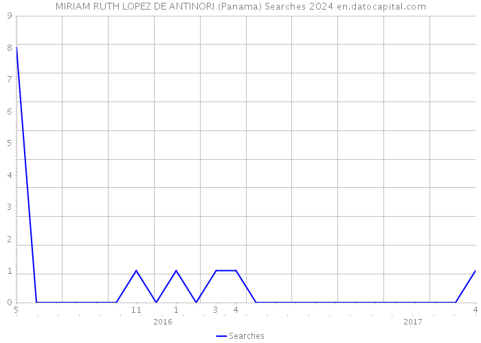 MIRIAM RUTH LOPEZ DE ANTINORI (Panama) Searches 2024 