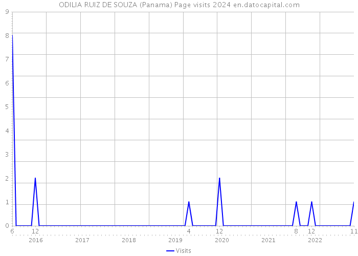 ODILIA RUIZ DE SOUZA (Panama) Page visits 2024 