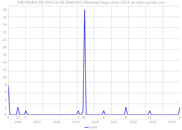 INES MARIA DE GRACIA DE SAMUDIO (Panama) Page visits 2024 