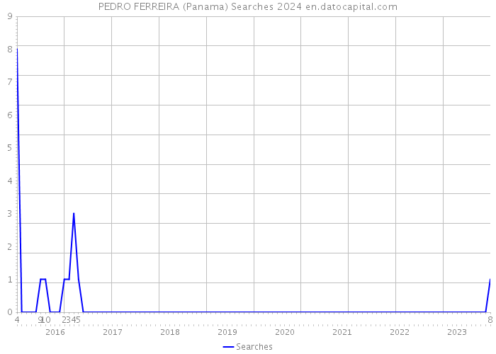 PEDRO FERREIRA (Panama) Searches 2024 