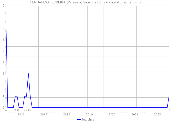 FERNANDO FERREIRA (Panama) Searches 2024 
