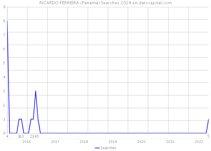 RICARDO FERREIRA (Panama) Searches 2024 