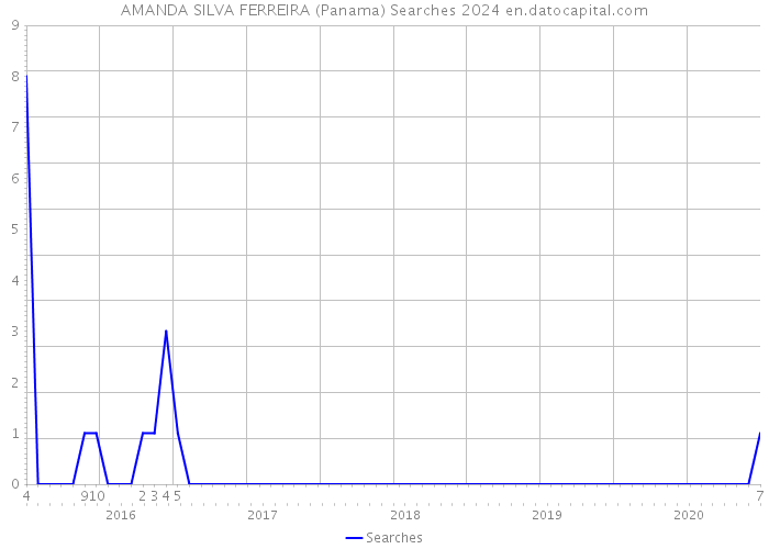 AMANDA SILVA FERREIRA (Panama) Searches 2024 
