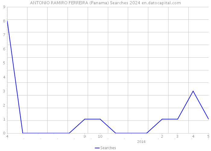 ANTONIO RAMIRO FERREIRA (Panama) Searches 2024 