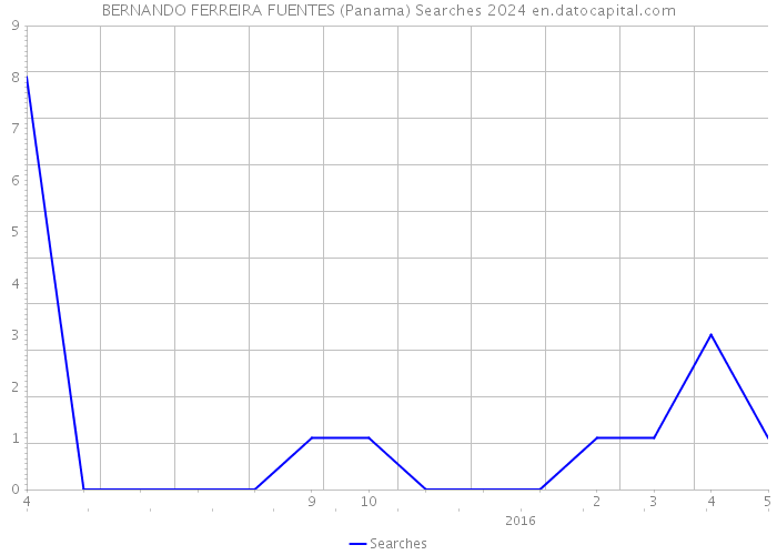 BERNANDO FERREIRA FUENTES (Panama) Searches 2024 