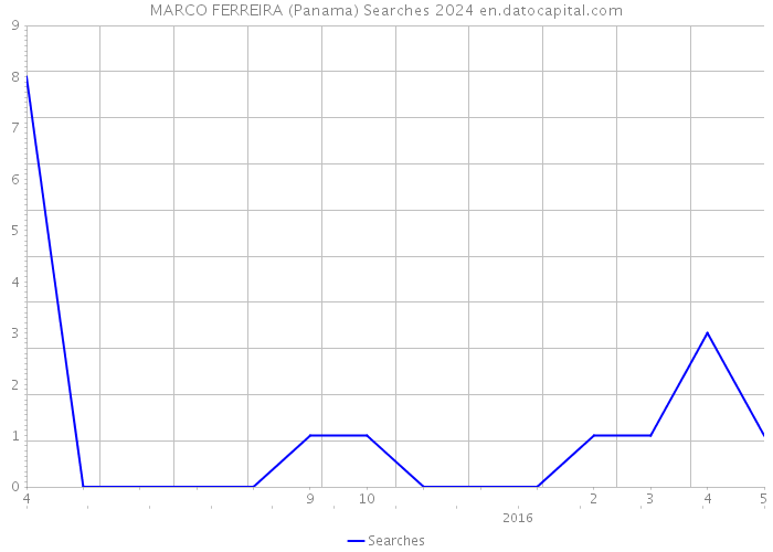 MARCO FERREIRA (Panama) Searches 2024 
