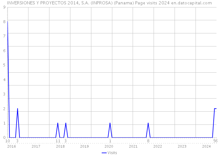 INVERSIONES Y PROYECTOS 2014, S.A. (INPROSA) (Panama) Page visits 2024 