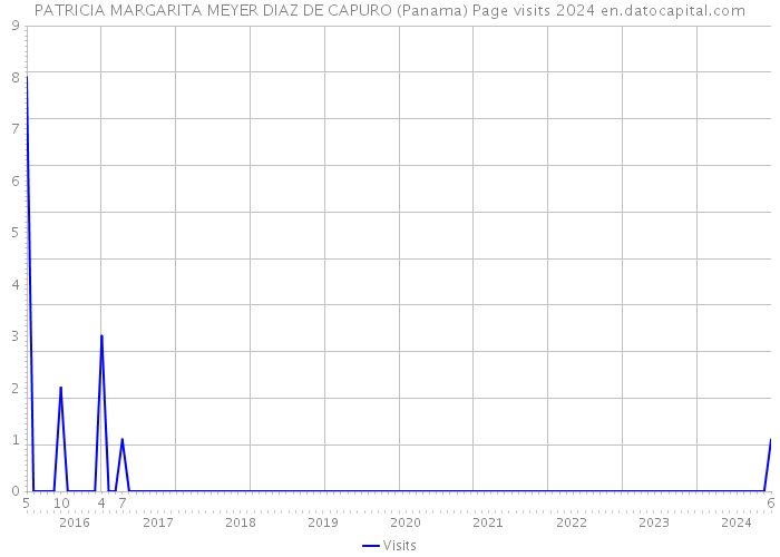 PATRICIA MARGARITA MEYER DIAZ DE CAPURO (Panama) Page visits 2024 
