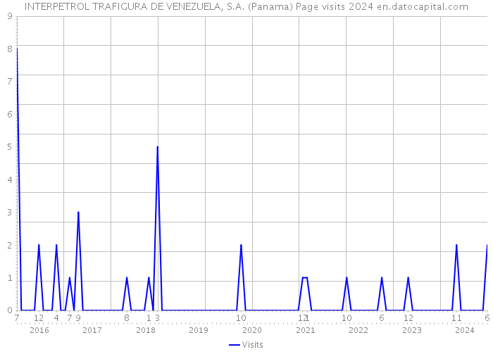 INTERPETROL TRAFIGURA DE VENEZUELA, S.A. (Panama) Page visits 2024 