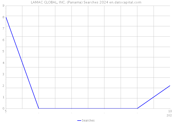 LAMAC GLOBAL, INC. (Panama) Searches 2024 